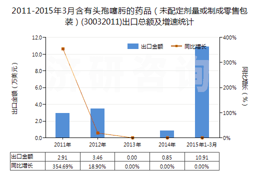 2011-2015年3月含有頭孢噻肟的藥品（未配定劑量或制成零售包裝）(30032011)出口總額及增速統(tǒng)計